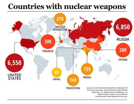 Graph showing Nuclear Weapons in the World .....