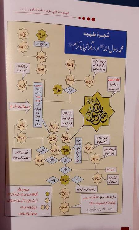 شجرہ مبارک محمد رسول اللہ ﷺ اور دیگر انبیا اکرام