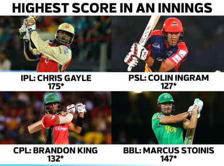 *Highest Score in the following T20 Leagues.*

IPL2020 Cricket*