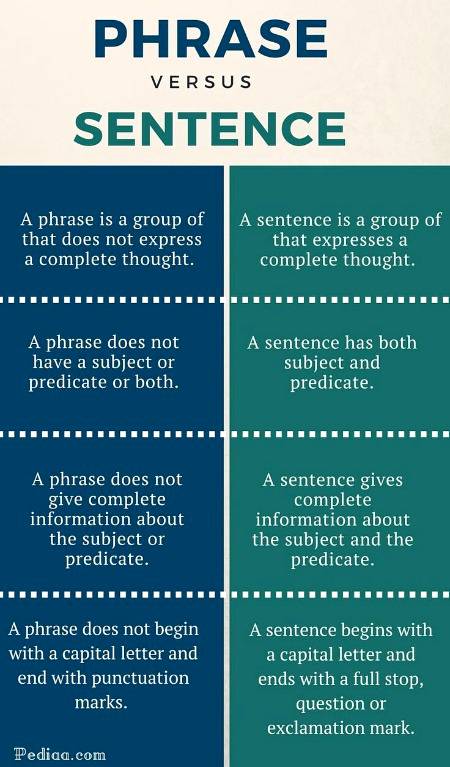 Phrase , Sentence