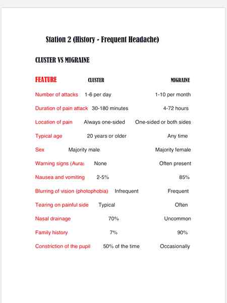 Most of young females have migraine headache....there are three main types of headache...tension headache ...cluster headache and migraine headache..