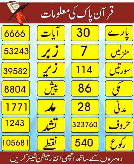 Information about Quran