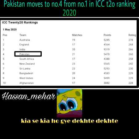 Pakistan moved to no.4 from no.1 in t20 ranking