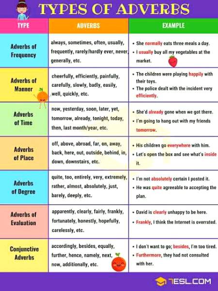 Types of adverb