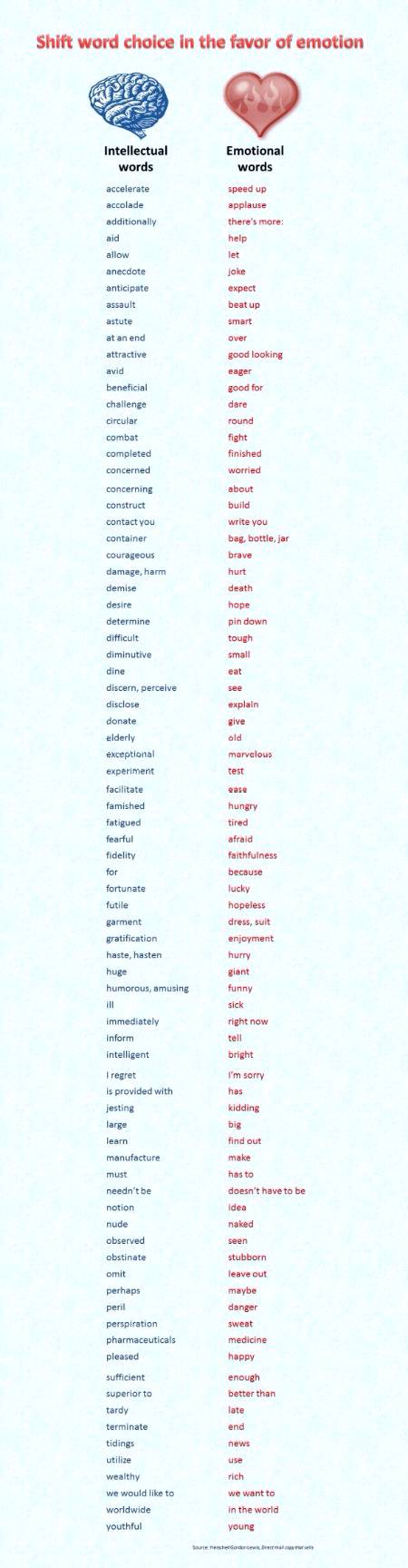 Heart Vs brain emotions in words