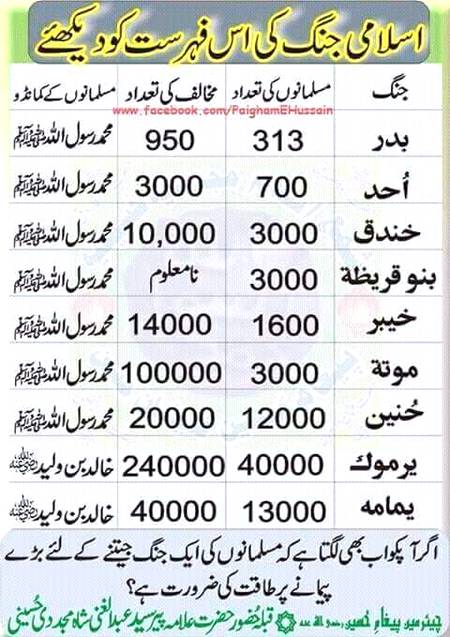 Ghazwaat e Muhammad S.A.W