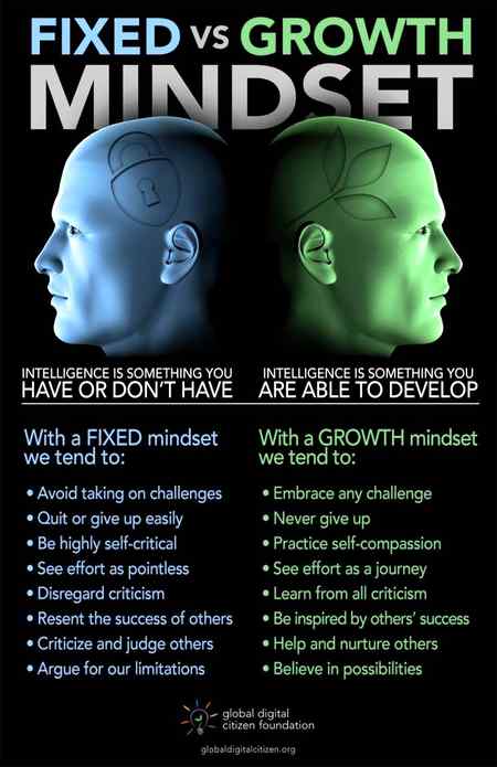 Fix Vs Growth mindset