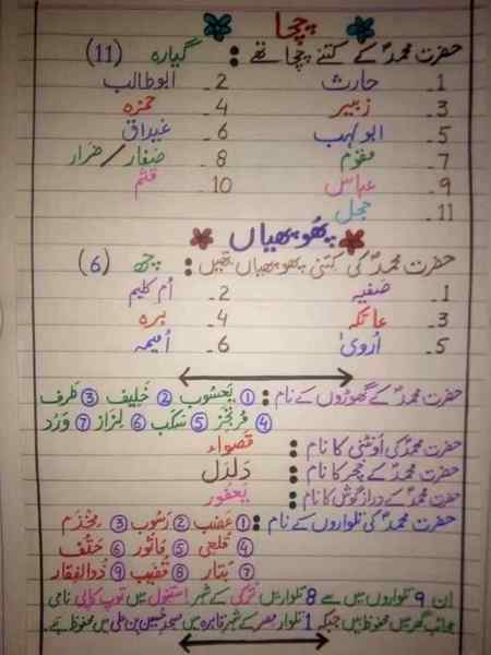Muhammad(SAW) ke bary mein koch ilam