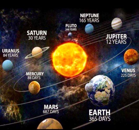 Time taken by different planets to complete one revolution around the sun ☉