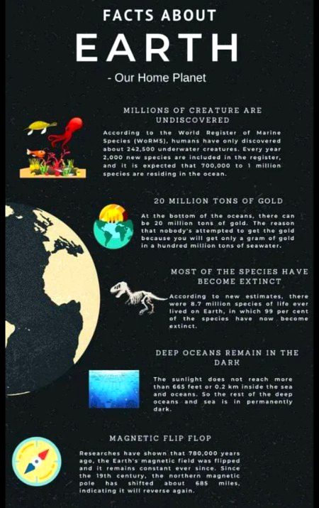 Facts about our home planet,Earth 🌍