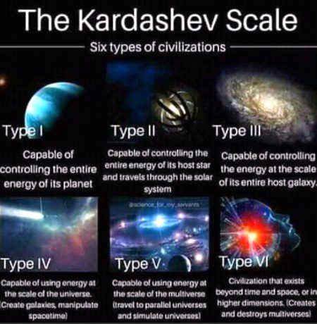 Types of civilizations 🔥